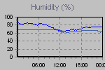 Humidity Graph Thumbnail