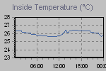 Inside Temperature Graph Thumbnail