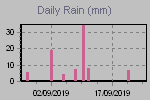 Daily Rain Graph Thumbnail