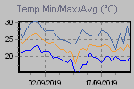 Temp Min/Max Graph Thumbnail