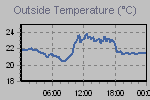 Temperature Graph Thumbnail