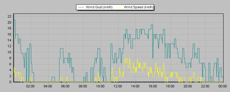 Weather Graphs
