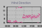Wind Direction Thumbnail