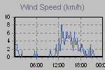 Wind Graph Thumbnail