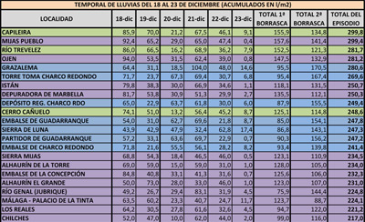 ¿Cuánto ha llovido estos días en Andalucía?