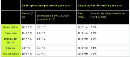 Abril de 2011 muy cálido en Reino Unido y España