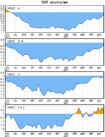 La Niña cesa su actividad. Se inicia un período neutral
