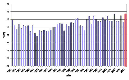 Balance climático en España 2011. Informe previo de AEMET: año extremadamente cálido