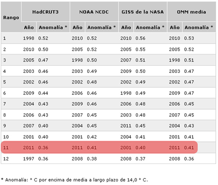 Previsión de la temperatura global del Planeta para 2012. Balance de 2011