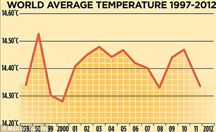 «El calentamiento global terminó en 1997. Hacia un gran mínimo solar»