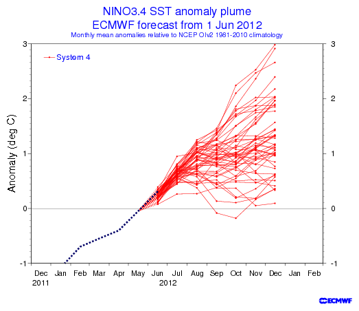 El fenómeno El Niño podría estar a punto de aparecer en el Pacífico