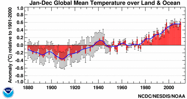 Informe climático de la Tierra. Septiembre 2012, el más cálido desde 1880