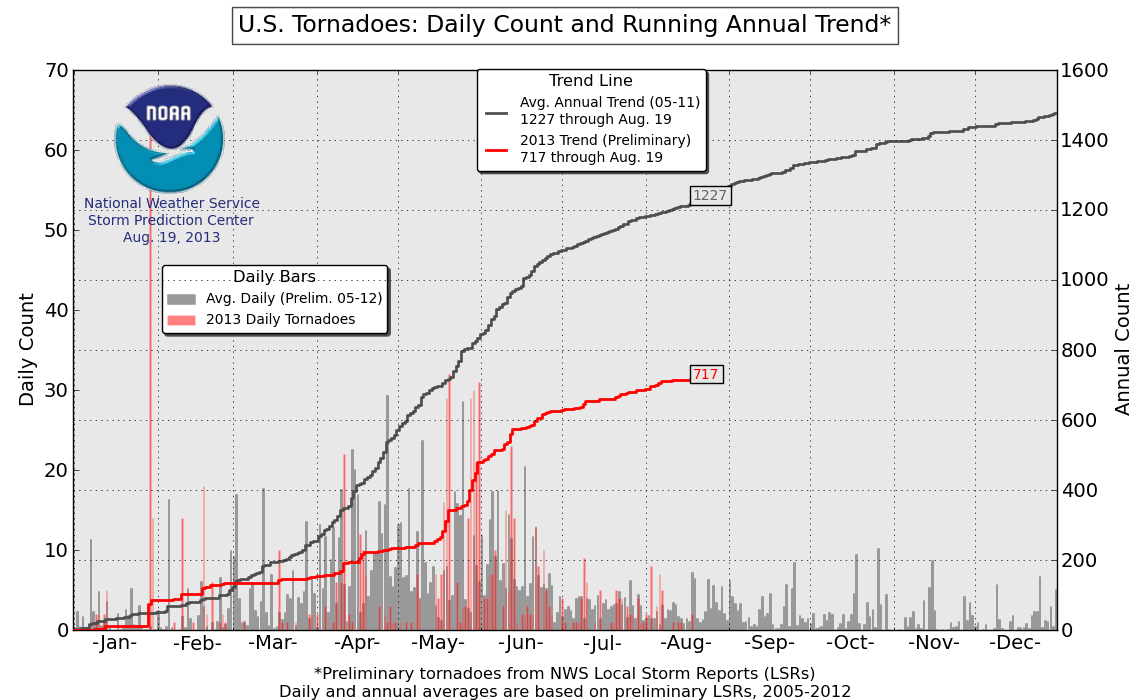Actividad de tornados en EEUU inusualmente baja, posible record historico