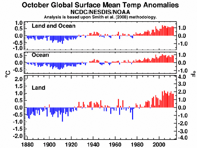 Informe climático de la Tierra. Octubre de 2013, el séptimo más cálido desde 1880