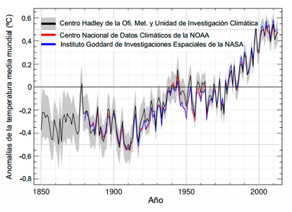2013 finalizará como uno de los 10 más cálidos a nivel mundial desde 1850
