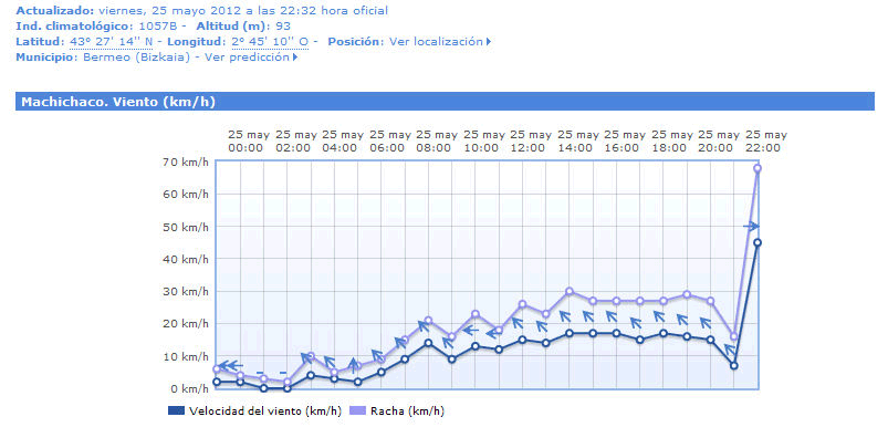 Evolución del viento en un episodio de galerna en Machichaco, Bermeo, Vizcaya.