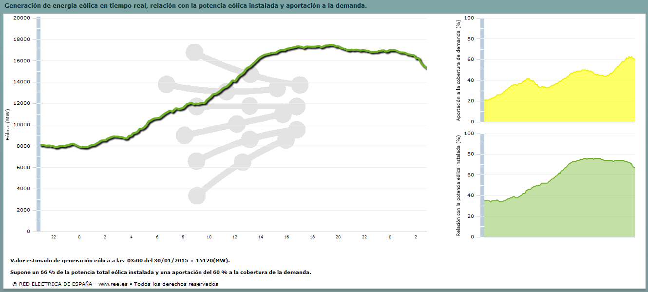 Produccion record energia eolica enero – febrero 2015 por la sucesion de temporales