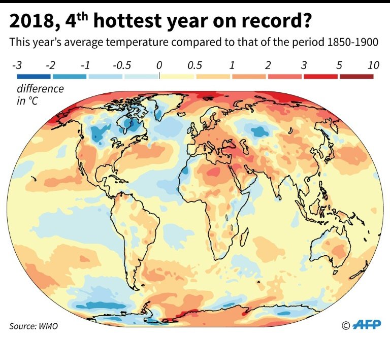 2018 será el cuarto año más cálido desde 1880