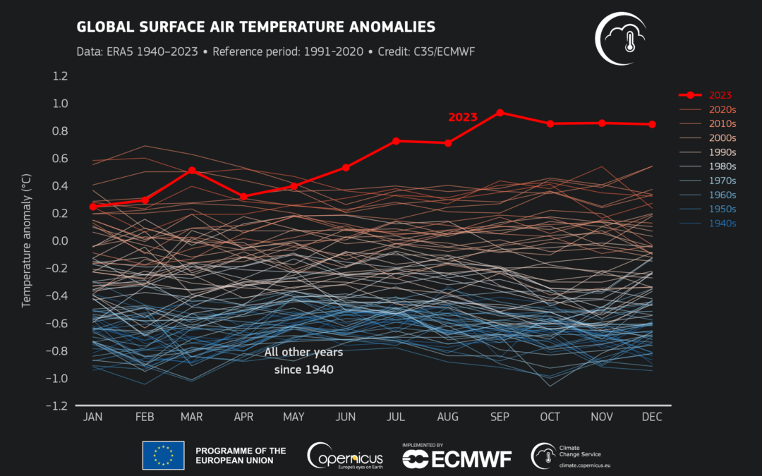 2023 fue el más cálido de la era moderna