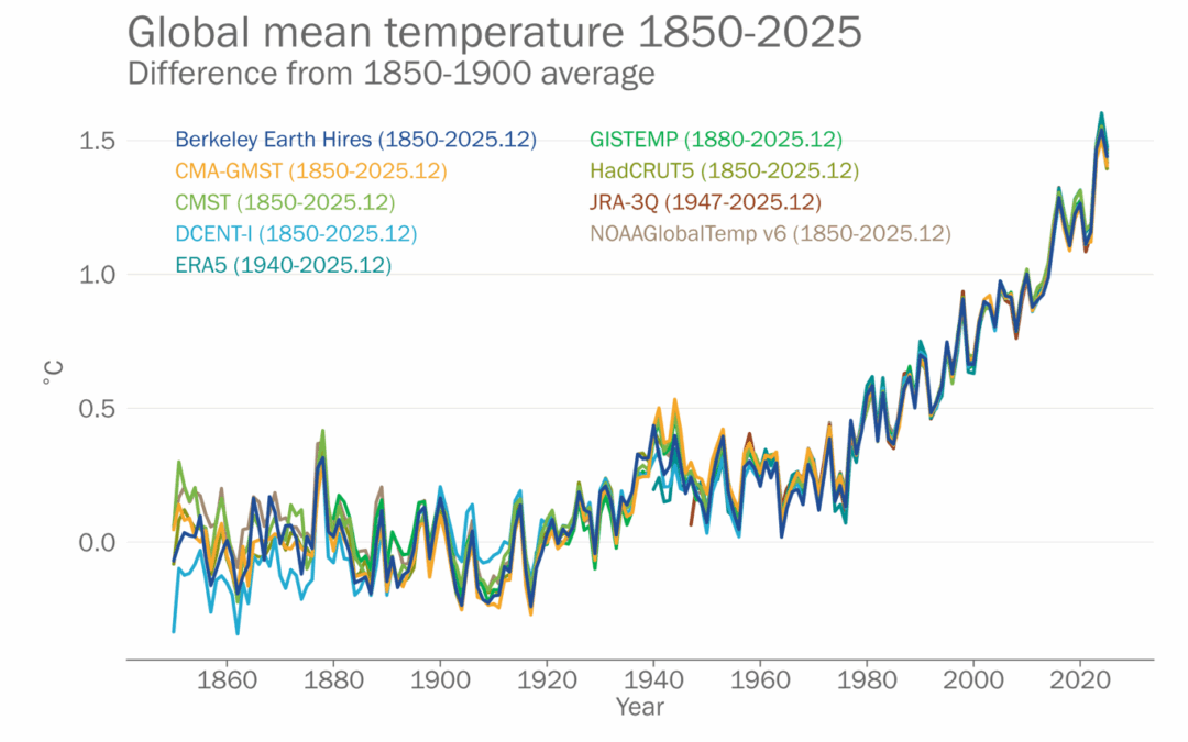2025, el segundo más cálido de la historia reciente