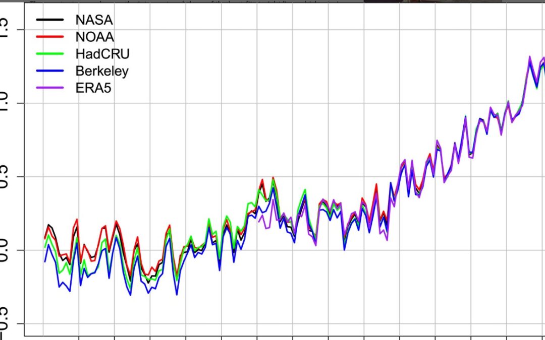 Aceleración significativa del calentamiento global