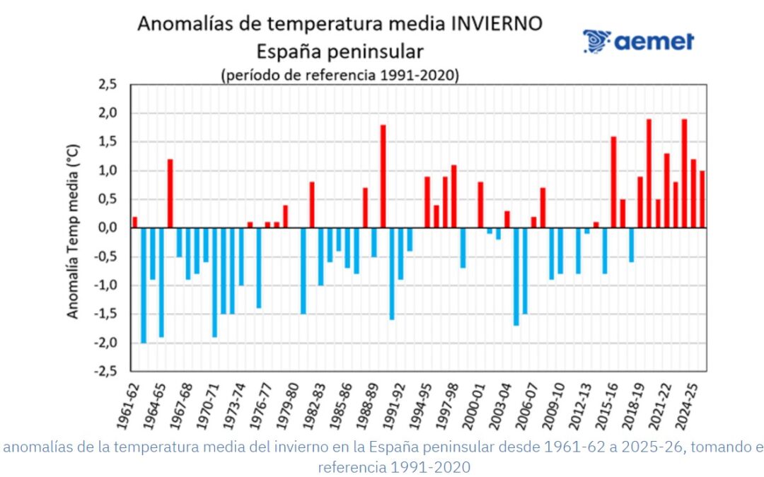 El invierno 2025-26 tuvo carácter muy cálido y muy húmedo en España