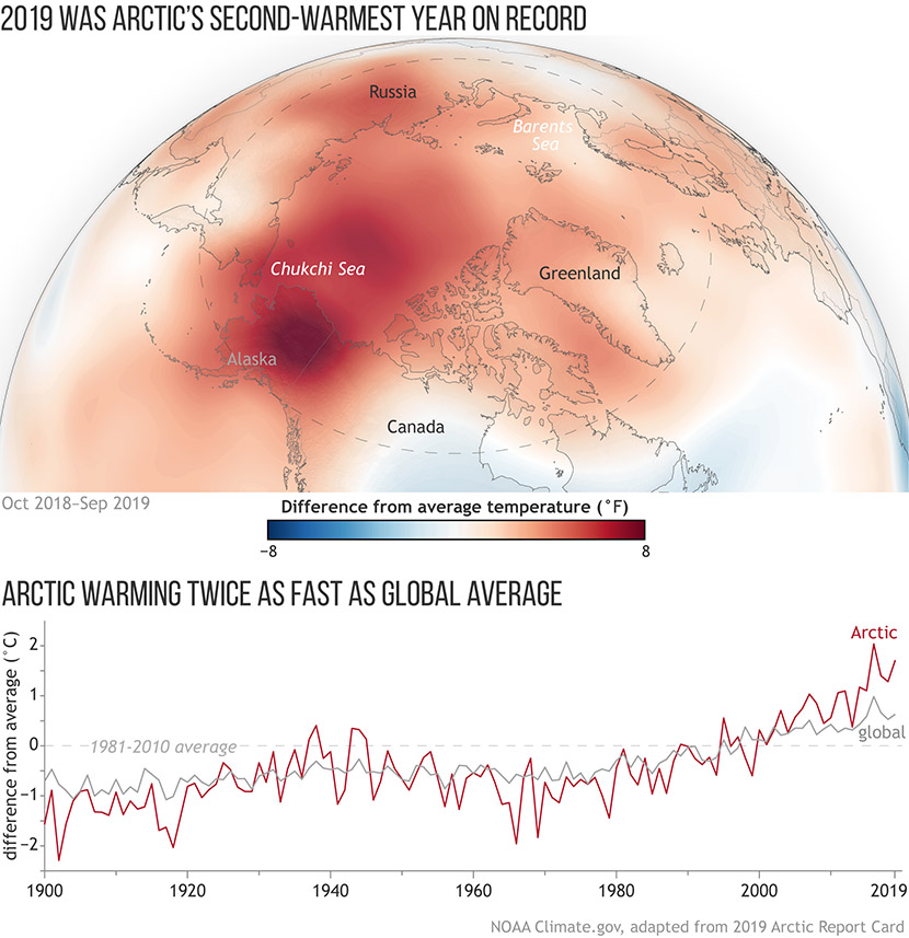 Cambio climático: el Ártico sigue en un período cálido récord en 2019