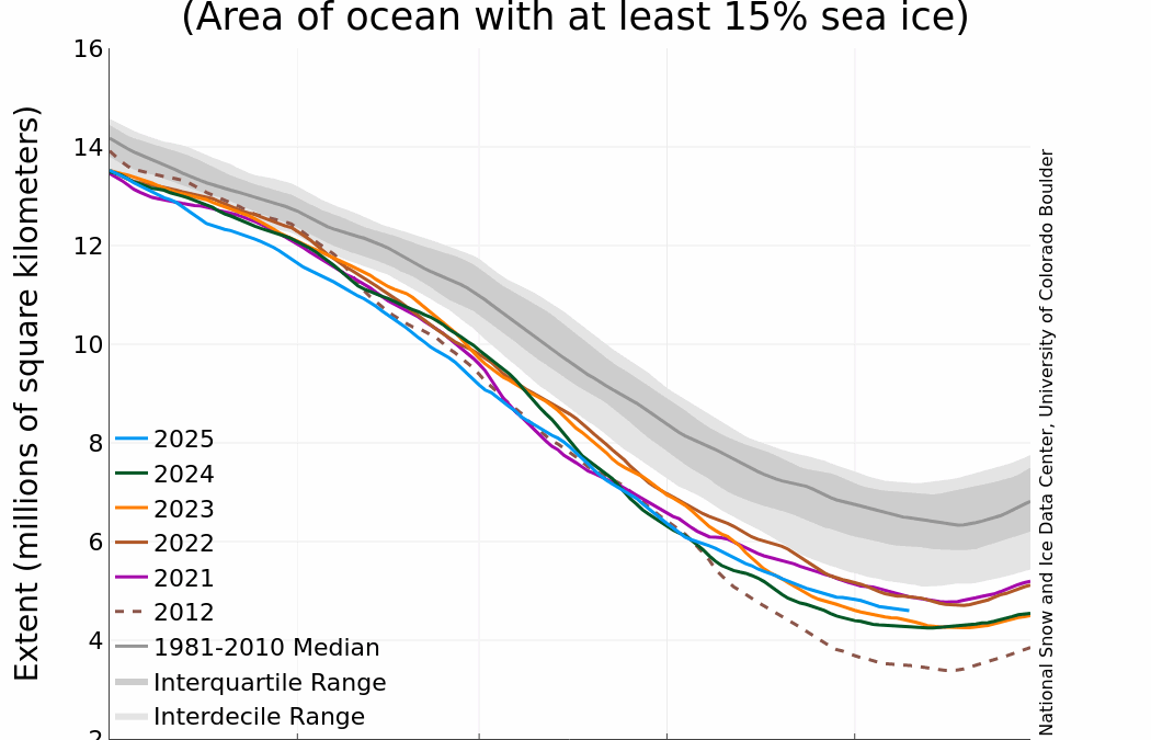La banquisa Ártica registra el décimo mínimo más bajo