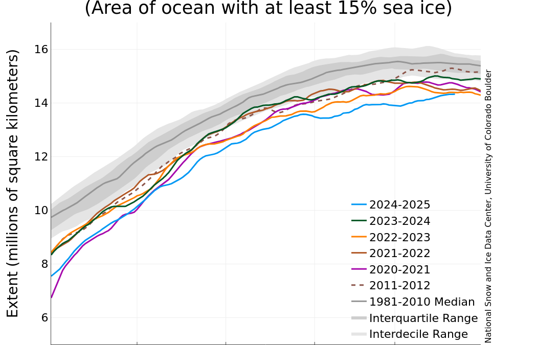 La banquisa ártica registra la menor extensión máxima en 47 años