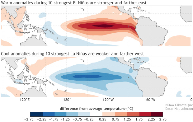 Menos eventos El Niño – La Niña por el calentamiento global