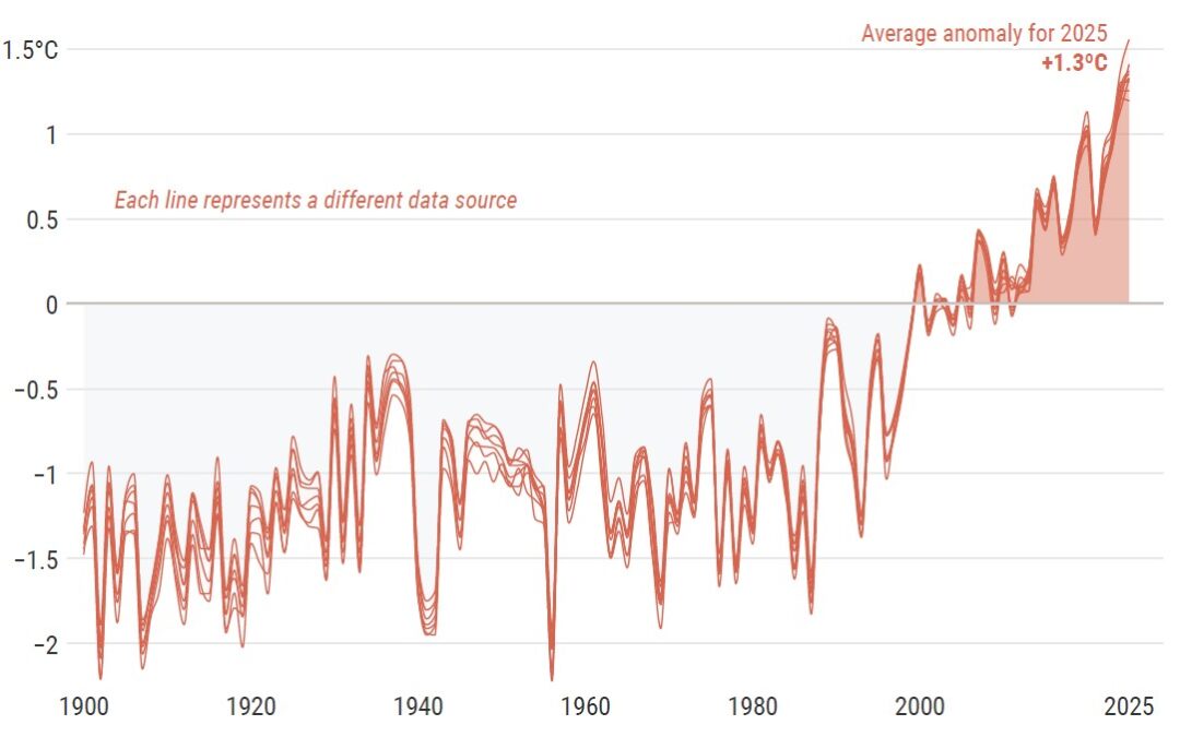 Europa se calienta más rápido que el resto