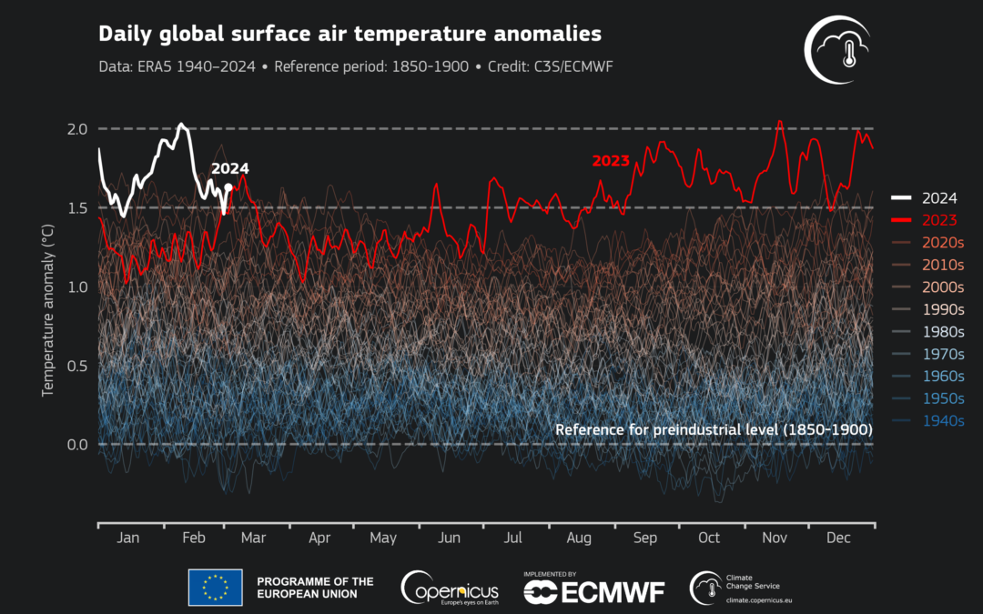 9 meses consecutivos de récord de temperatura media mundial