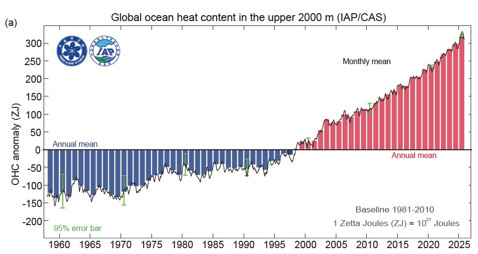 Los océanos absorben una cantidad récord de calor