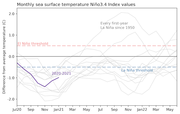 La Niña alcanza su cénit