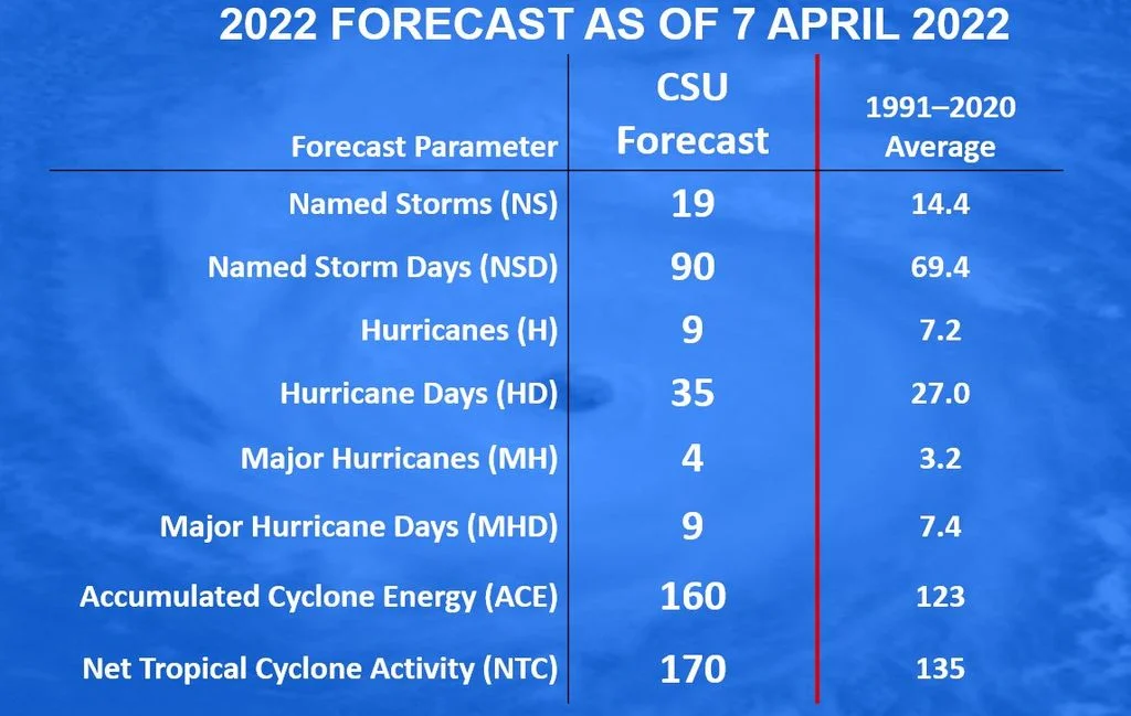 La temporada de huracanes 2022 podría ser muy activa
