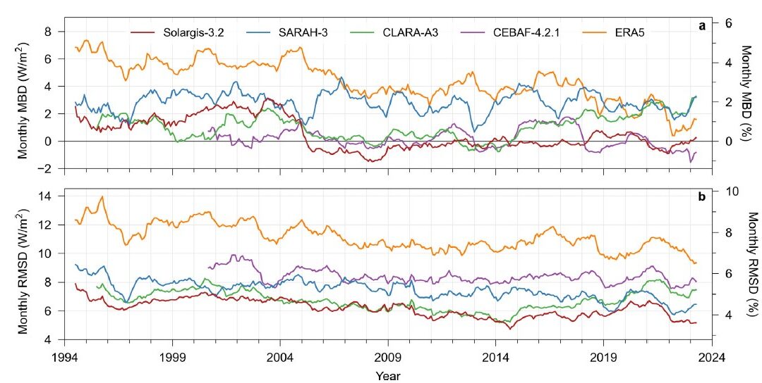 La radiación solar en Europa aumenta un 5%