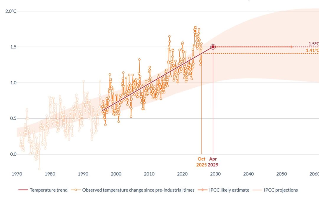 2023-2025 será el primer trienio por encima de los límites París