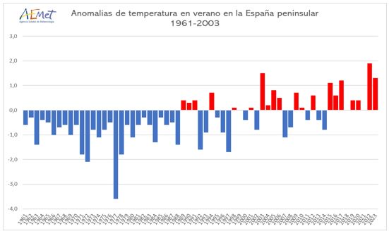 El verano de 2023, el tercero más cálido en España